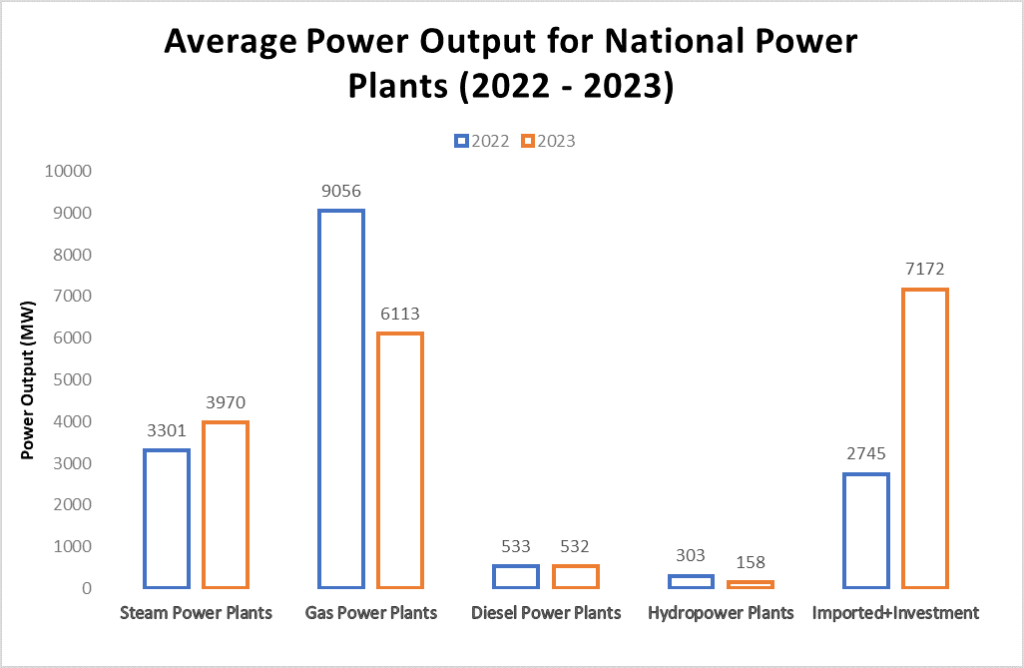 Power Plant, Iraq, Power Output