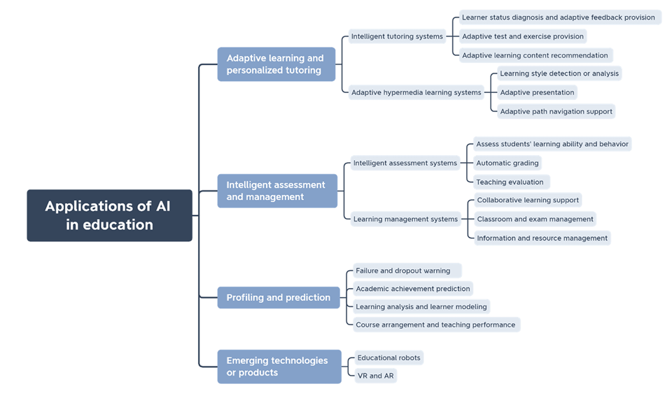 Potential Applications of AI Systems in Education